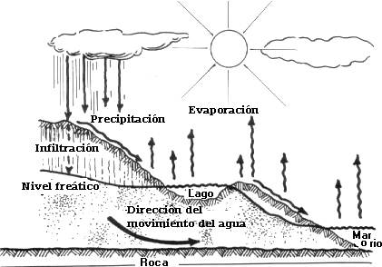 Ciclo del agua